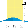 Pensacola Bay Entrance tide chart for Saturday, July 12, 2025