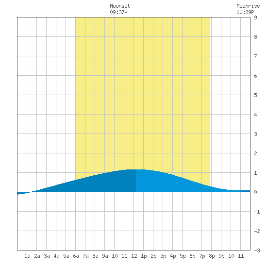 Pensacola Bay Entrance tide chart for Monday, July 14, 2025