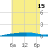 Pensacola Bay Entrance tide chart for Tuesday, July 15, 2025