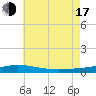 Pensacola Bay Entrance tide chart for Thursday, July 17, 2025