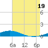 Pensacola Bay Entrance tide chart for Saturday, July 19, 2025