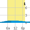 Pensacola Bay Entrance tide chart for Tuesday, July 1, 2025