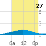 Pensacola Bay Entrance tide chart for Sunday, July 27, 2025