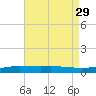 Pensacola Bay Entrance tide chart for Tuesday, July 29, 2025