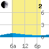 Pensacola Bay Entrance tide chart for Wednesday, July 2, 2025