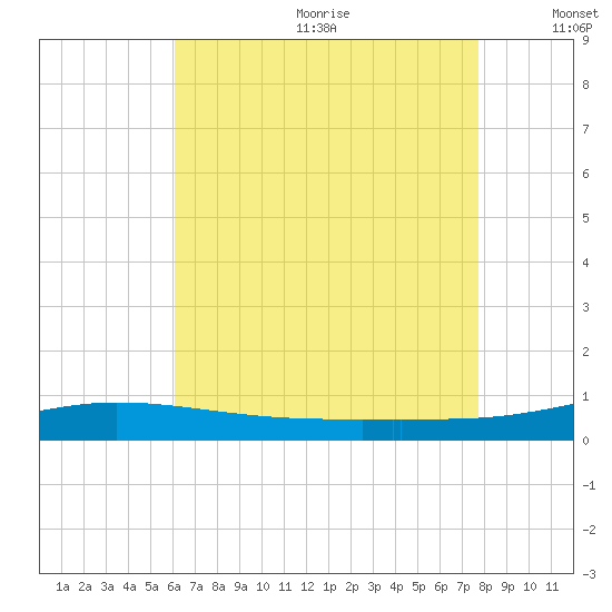 Pensacola Bay Entrance tide chart for Wednesday, July 30, 2025