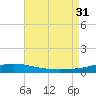 Pensacola Bay Entrance tide chart for Thursday, July 31, 2025