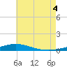 Pensacola Bay Entrance tide chart for Friday, July 4, 2025