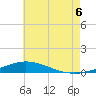 Pensacola Bay Entrance tide chart for Sunday, July 6, 2025