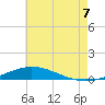 Pensacola Bay Entrance tide chart for Monday, July 7, 2025
