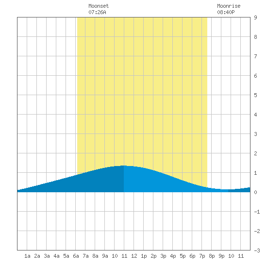Pensacola Bay Entrance tide chart for Sunday, August 10, 2025