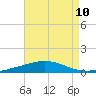 Pensacola Bay Entrance tide chart for Sunday, August 10, 2025
