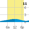 Pensacola Bay Entrance tide chart for Monday, August 11, 2025