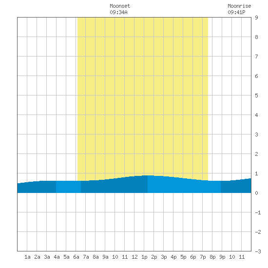 Pensacola Bay Entrance tide chart for Tuesday, August 12, 2025