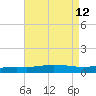 Pensacola Bay Entrance tide chart for Tuesday, August 12, 2025