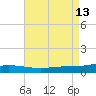 Pensacola Bay Entrance tide chart for Wednesday, August 13, 2025