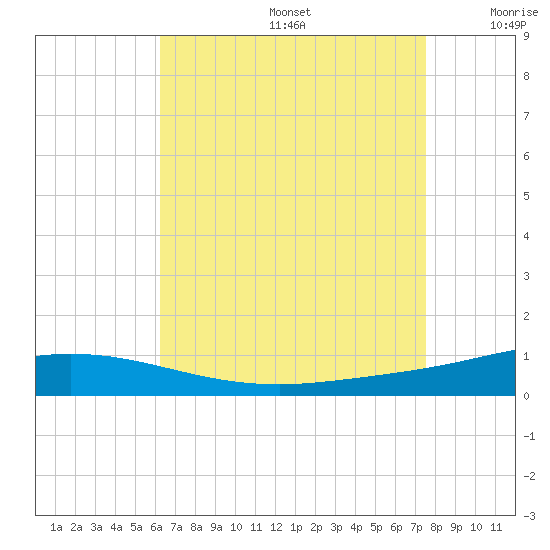 Pensacola Bay Entrance tide chart for Thursday, August 14, 2025