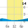Pensacola Bay Entrance tide chart for Thursday, August 14, 2025