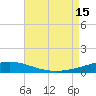 Pensacola Bay Entrance tide chart for Friday, August 15, 2025