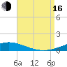 Pensacola Bay Entrance tide chart for Saturday, August 16, 2025