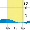 Pensacola Bay Entrance tide chart for Sunday, August 17, 2025