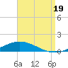 Pensacola Bay Entrance tide chart for Tuesday, August 19, 2025