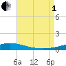 Pensacola Bay Entrance tide chart for Friday, August 1, 2025