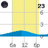 Pensacola Bay Entrance tide chart for Saturday, August 23, 2025