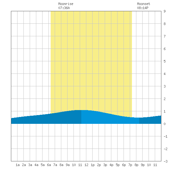 Pensacola Bay Entrance tide chart for Sunday, August 24, 2025