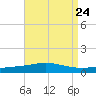 Pensacola Bay Entrance tide chart for Sunday, August 24, 2025