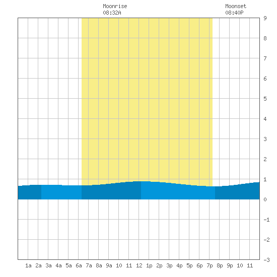Pensacola Bay Entrance tide chart for Monday, August 25, 2025