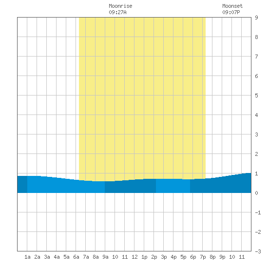 Pensacola Bay Entrance tide chart for Tuesday, August 26, 2025