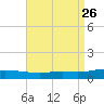 Pensacola Bay Entrance tide chart for Tuesday, August 26, 2025