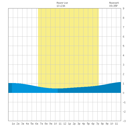 Pensacola Bay Entrance tide chart for Wednesday, August 27, 2025