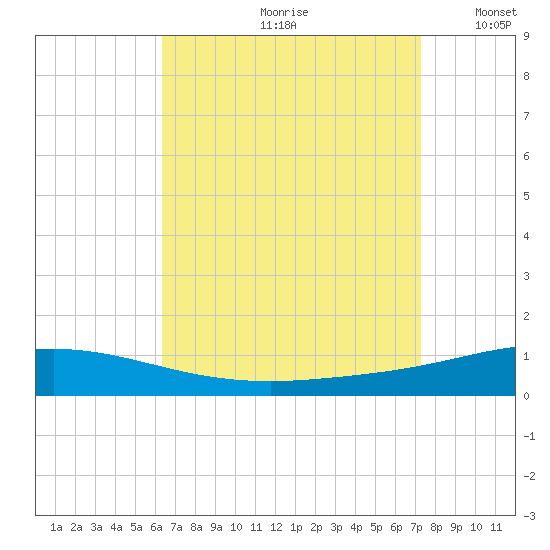 Pensacola Bay Entrance tide chart for Thursday, August 28, 2025