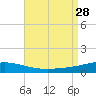Pensacola Bay Entrance tide chart for Thursday, August 28, 2025