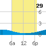 Pensacola Bay Entrance tide chart for Friday, August 29, 2025