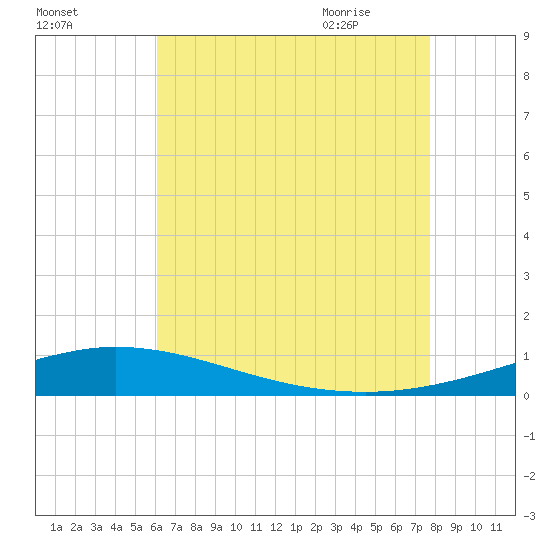 Pensacola Bay Entrance tide chart for Saturday, August 2, 2025
