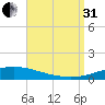 Pensacola Bay Entrance tide chart for Sunday, August 31, 2025