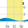 Pensacola Bay Entrance tide chart for Sunday, August 3, 2025