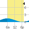 Pensacola Bay Entrance tide chart for Monday, August 4, 2025