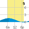 Pensacola Bay Entrance tide chart for Tuesday, August 5, 2025