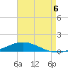 Pensacola Bay Entrance tide chart for Wednesday, August 6, 2025