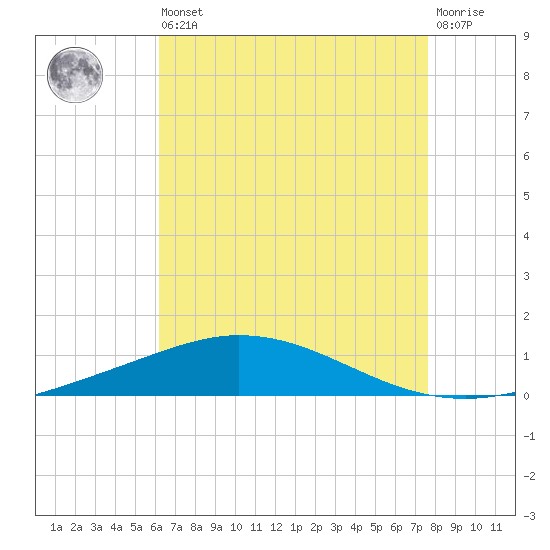 Pensacola Bay Entrance tide chart for Saturday, August 9, 2025