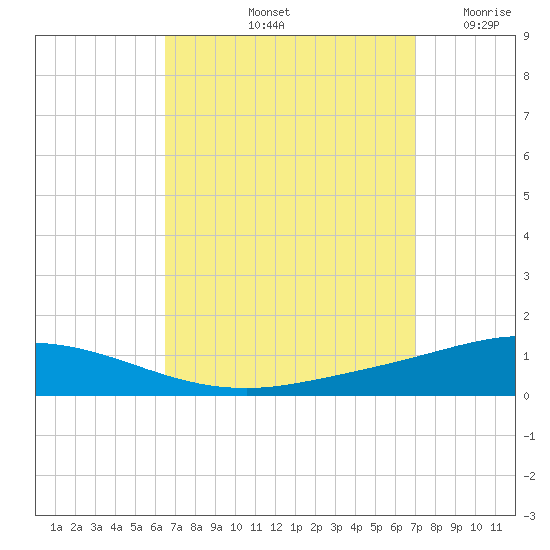 Pensacola Bay Entrance tide chart for Thursday, September 11, 2025