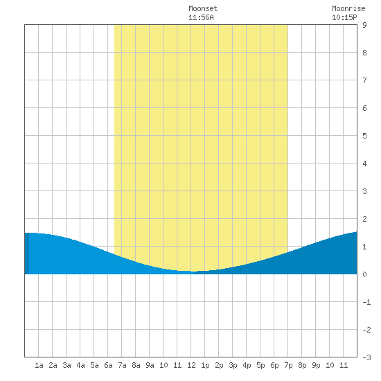 Pensacola Bay Entrance tide chart for Friday, September 12, 2025