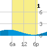 Pensacola Bay Entrance tide chart for Monday, September 1, 2025