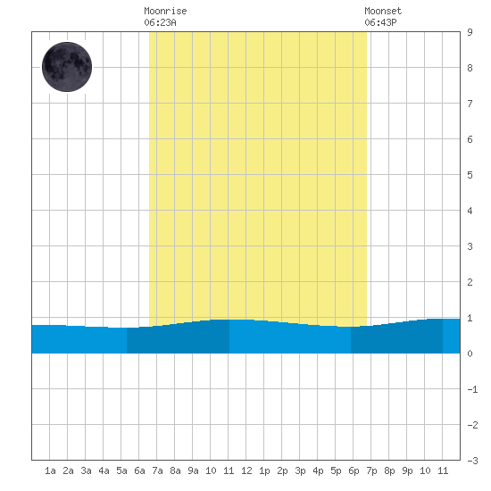 Pensacola Bay Entrance tide chart for Sunday, September 21, 2025
