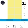 Pensacola Bay Entrance tide chart for Sunday, September 21, 2025
