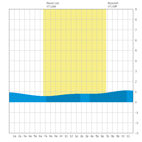 Pensacola Bay Entrance tide chart for Monday, September 22, 2025